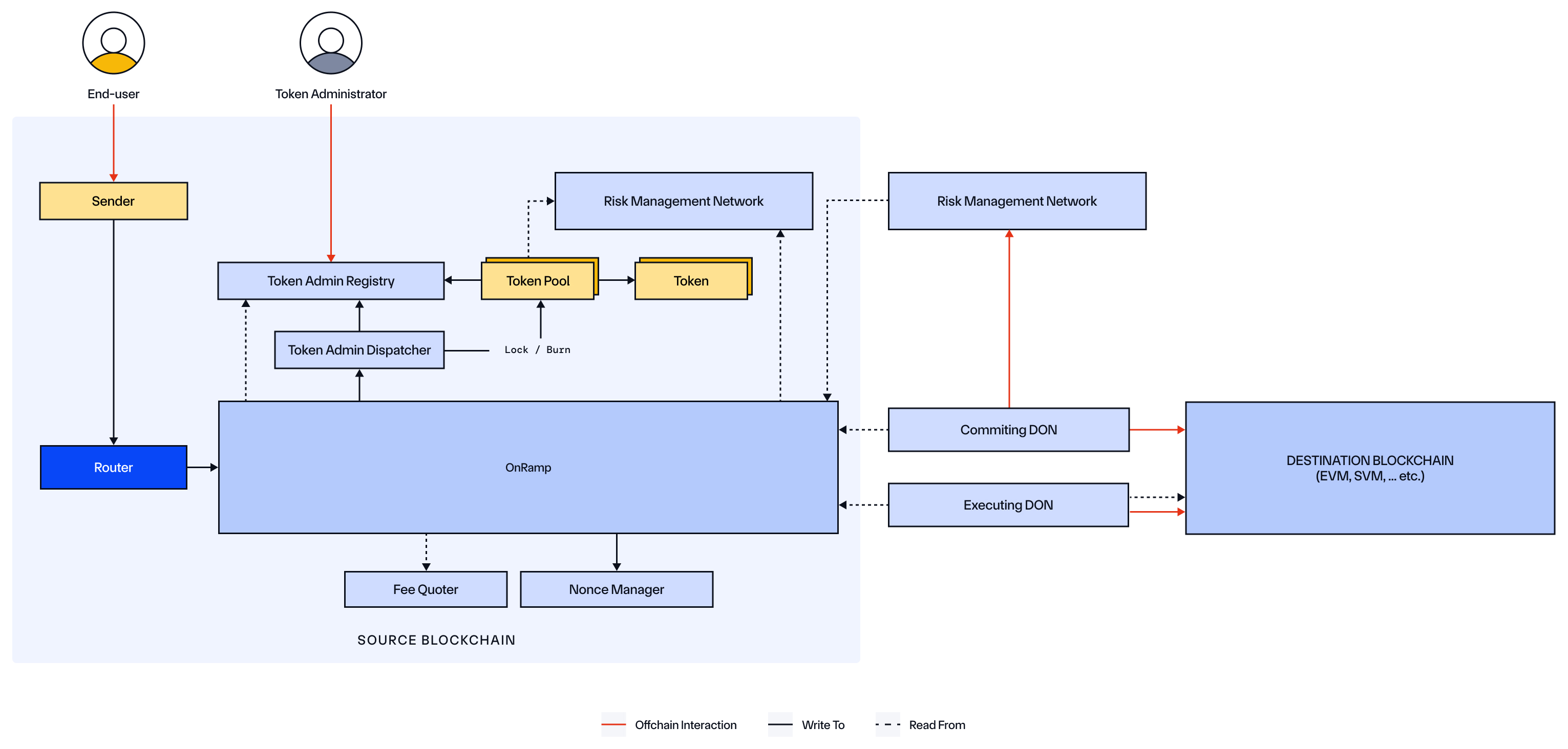 CCIP Onchain Aptos Source Chain